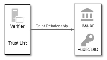 Verifier and issuer trust