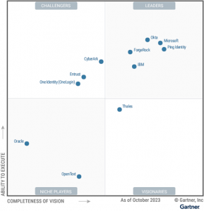 Figure 1 from the 2023 Gartner® Magic Quadrant™ for Access Management showing a quadrant with positions of vendors divided into four sections of the quadrant and labeled 'Challengers', 'Leaders', 'Niche Players', and 'Visionaries' 