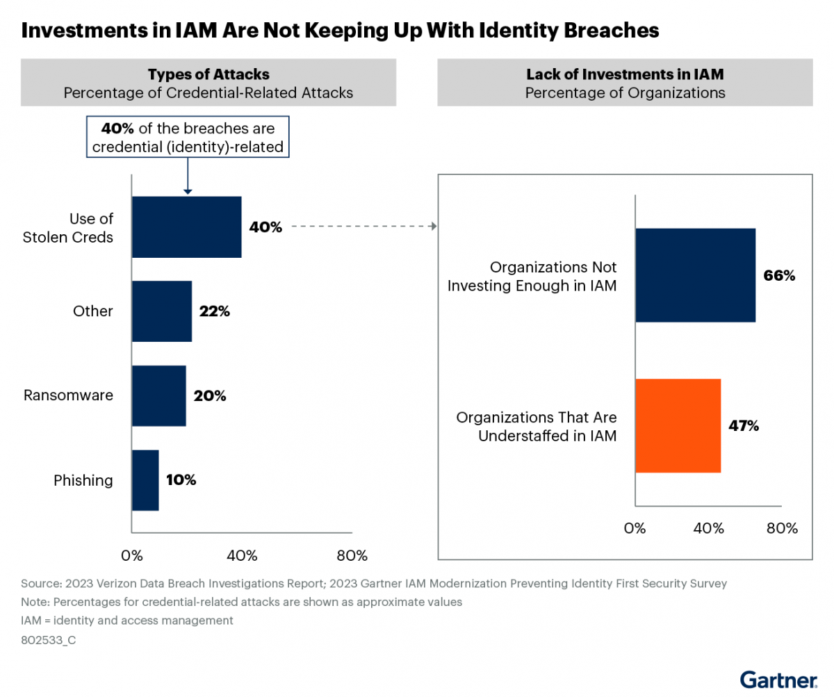 Investments-in-identity-and-access-management-IAM-are-not-keeping-up-with-identity-breaches-diagram